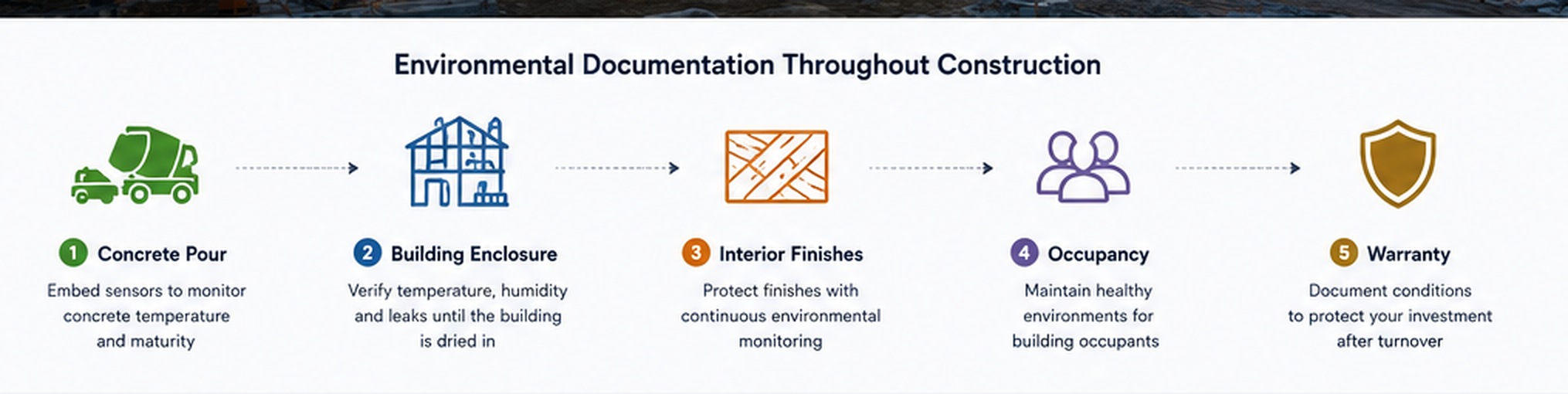 FinishSure construction lifecycle from concrete placement through warranty monitoring